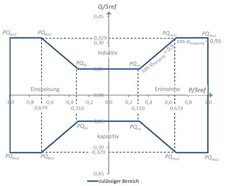 Zulässiger Blindleistungsbereich für Verteilernetze mit Übertragungsnetzanschluss