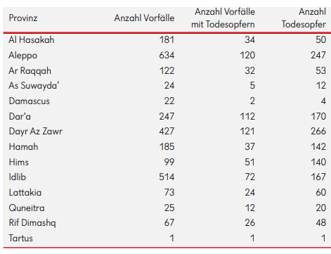 Tabelle mit Anzahl der Vorfälle und Anzahl der Todesopfer nach Provinz