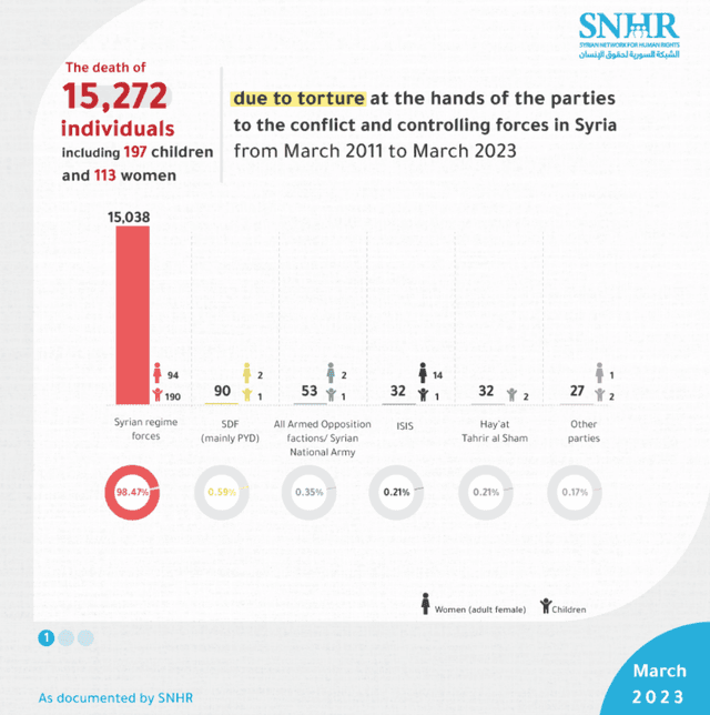 Laut der dieser Grafik des Syrian Network for Human Rights wurden von der Organisation zwischen März 2011 und März 2023 der Tod von mindestens 15.272 Personen durch Folter, darunter 197 Kinder, durch die Konfliktparteien in Syrien dokumentiert, wobei das syrische Regime für 98,47 % dieser Todesfälle verantwortlich ist.