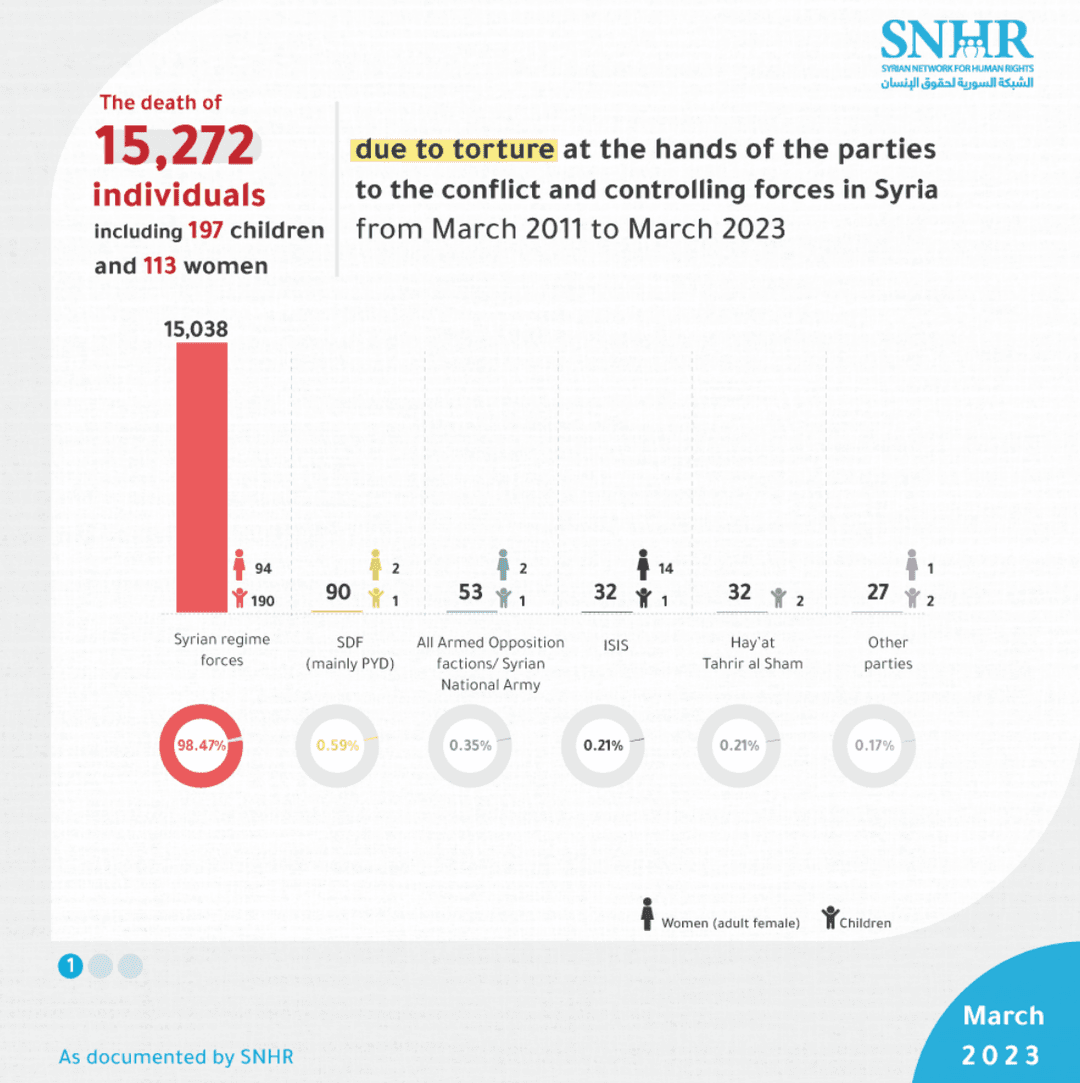 Laut der dieser Grafik des Syrian Network for Human Rights wurden von der Organisation zwischen März 2011 und März 2023 der Tod von mindestens 15.272 Personen durch Folter, darunter 197 Kinder, durch die Konfliktparteien in Syrien dokumentiert, wobei das syrische Regime für 98,47 % dieser Todesfälle verantwortlich ist.