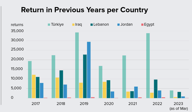 Diese Grafik von UNHCR zeigt, aus welchen Ländern Rückkehrer zwischen 2017 und 2023 nach Syrien zurückkehrten. Die meisten Rückkehrbewegungen fanden demnach aus Türkei statt.