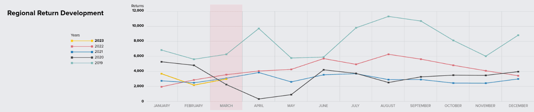 Diese Grafik zeigt eine Trendanalyse von UNHCR. Demzufolge liegen die Rückkehrzahlen von 2022 wie vom 1. Quartal 2023 unter denen des zahlenstärksten Jahres 2019.