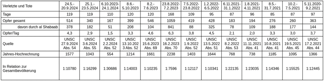 Diese Tabelle zeigt die zivilen Opferzahlen, wie sie in Berichten der UN von 2021 bis 2024 angegeben worden sind