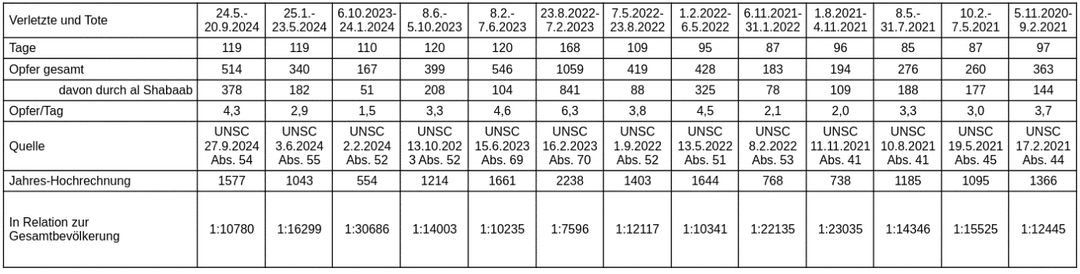 Diese Tabelle zeigt die zivilen Opferzahlen, wie sie in Berichten der UN von 2021 bis 2024 angegeben worden sind