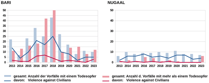 Dieses Bild zeigt Grafiken zur Entwicklung der gewaltsamen Vorfälle in den Regionen Bari und Nugaal in den Jahren 2013 bis 2023.