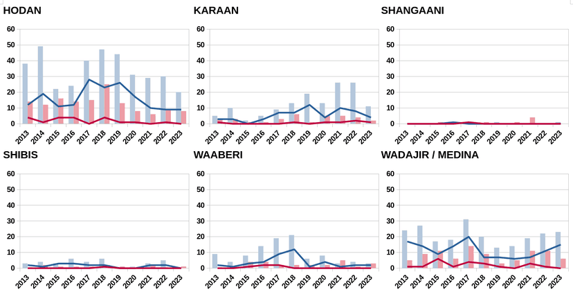 Dieses Bild zeigt Grafiken zur Entwicklung der gewaltsamen Vorfälle in den Bezirken Hodan, Karaan, Shangaani, Shibis, Waaberi und Wadajir-Medina in den Jahren 2013 bis 2023.