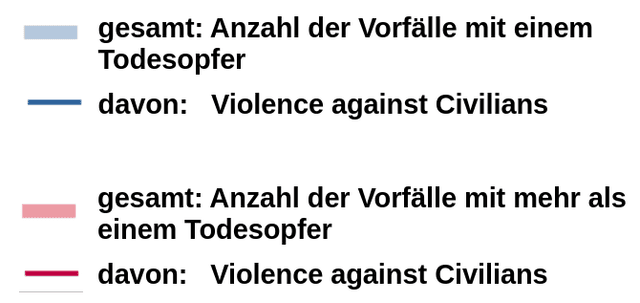 Legende zu den vorhergehenden Grafiken