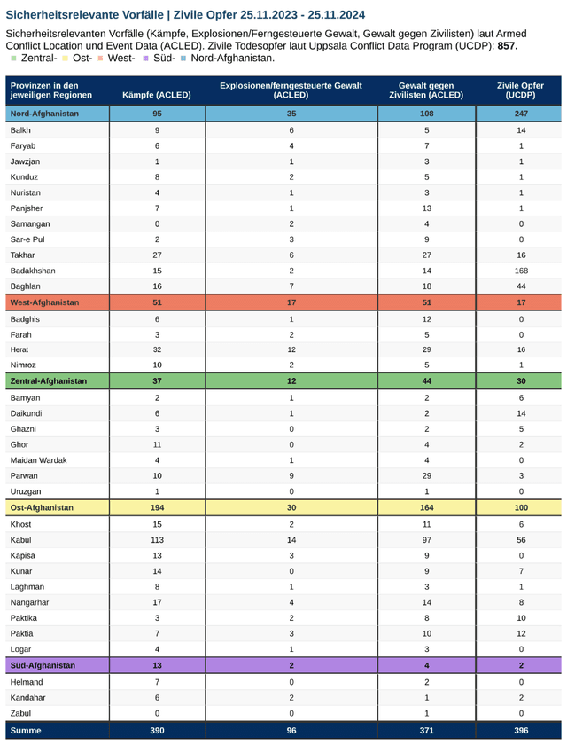 Sicherheitsrelevante Vorfälle laut ACLED und zivile Todesopfer laut UCDP zwischen November 2023 und November 2024