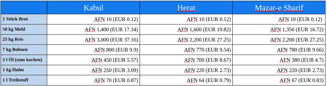 Nachrungsmittelpreise für ausgewählte Artikel in Herat, Mazar und Kabul