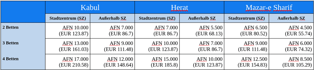 Mietpreise mit Stand 02.2024 in Herat, Mazar und Kabul nach Angaben von IOM