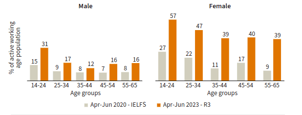 Arbeitslosigkeit Männer und Frauen in Afghanistan. Vergleich 2020 und 2023
