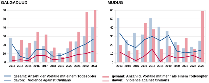 Dieses Bild zeigt Grafiken zur Entwicklung der gewaltsamen Vorfälle in den Regionen Galgaduud und Mudug in den Jahren 2013 bis 2023.