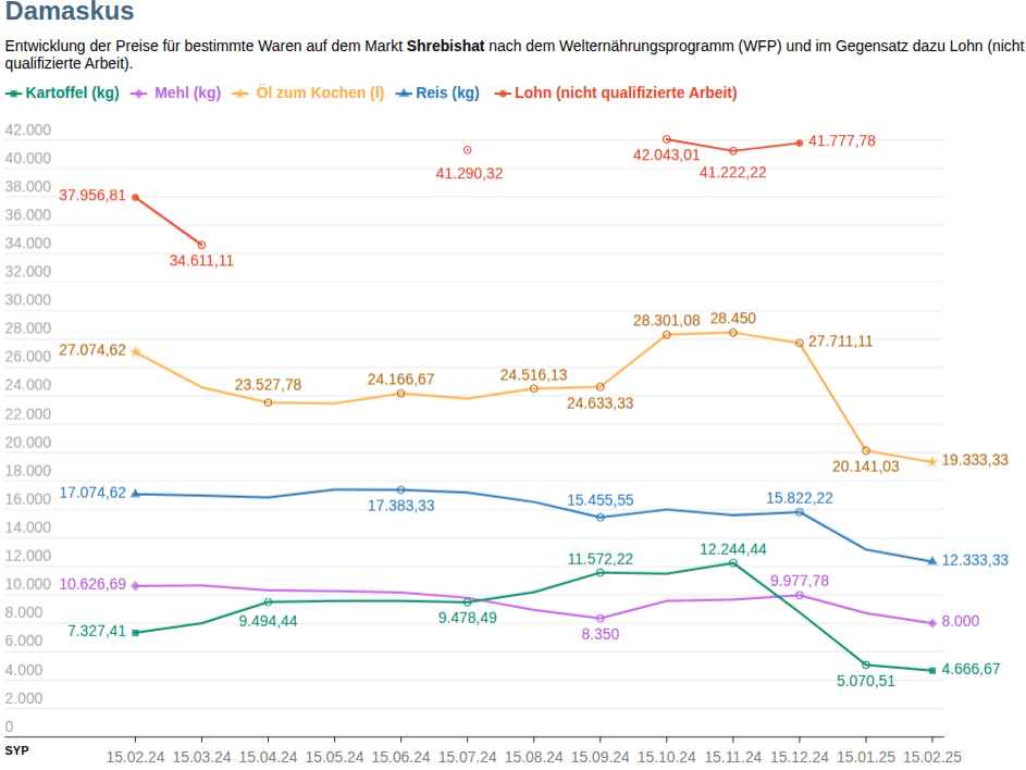 Grafik der Lohnentwicklung bzw. der Preisentwicklung bestimmter, ausgewählter Lebensmittel in Damaskus von Februar 2024 bis Februar 2025