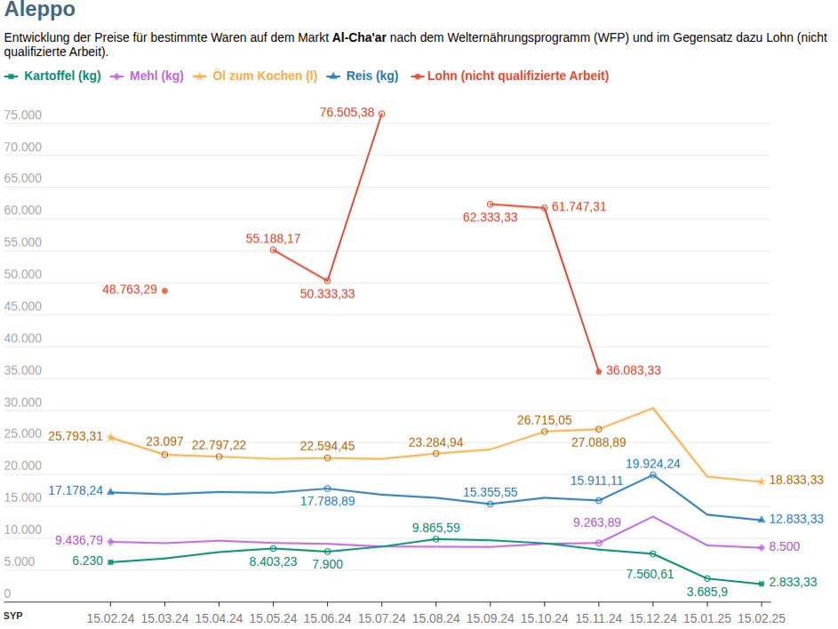 Grafik der Lohnentwicklung bzw. der Preisentwicklung bestimmter, ausgewählter Lebensmittel in Aleppo von Februar 2024 bis Februar 2025
