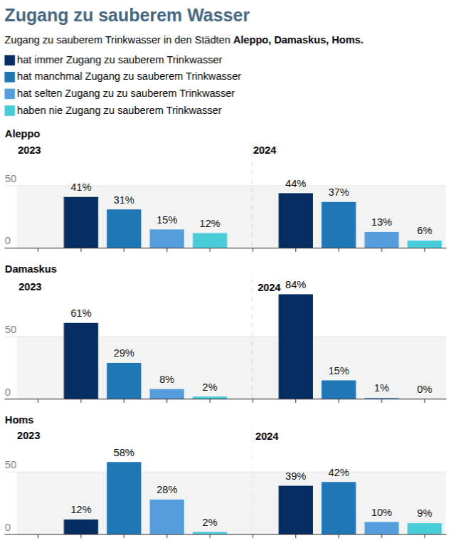 Die Grafik zeigt, wie Befragte in den drei Städten Damaskus, Aleppo, Homs, ihren Zugang zu sauberem Trinkwasser angaben in Prozent. 