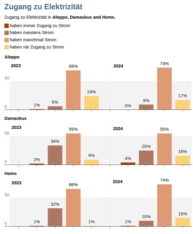 In der Grafik werden die Ergebnisse der Studie bezüglich Verfügbarkeit von Elektrizität in den drei Städten Damaskus, Aleppo und Homs prozentuell dargestellt. 