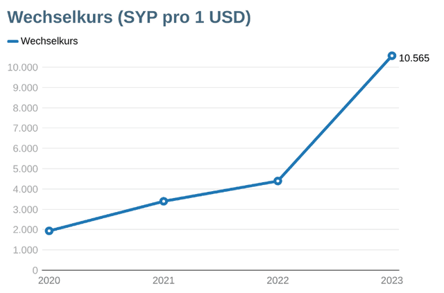 Liniendiagramm, das den starken Anstieg des Wechselkurses zwischen Syrischem Pfund zu US-Dollar anzeigt. Insbesondere zwischen 2022 und 2023 war der Anstieg sehr hoch. 