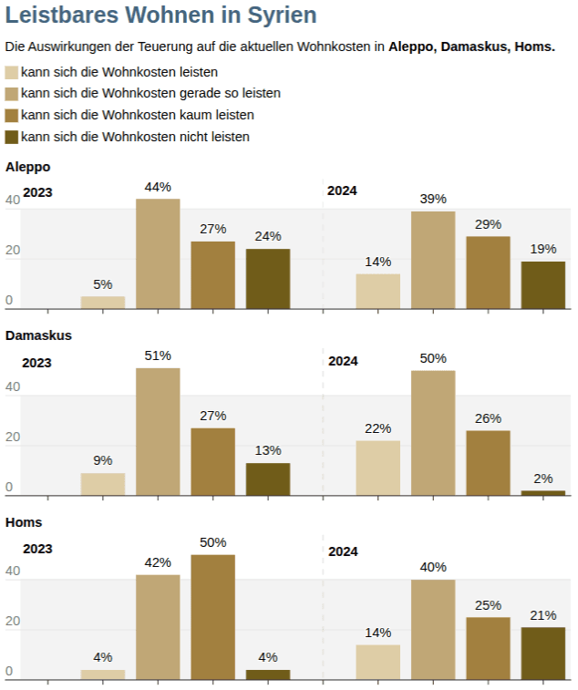 Die Grafik zeigt die Angaben der Befragten in den drei Städten, Damaskus, Aleppo und Homs, zu der Leistbarkeit von Wohnraum in Prozenten. 