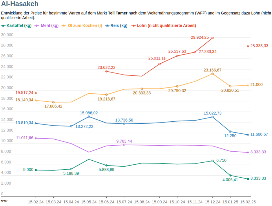 grafische Darstellung der Preis- und Lohnentwicklung gemäß Daten des WFP in der Stadt al-Hasaka