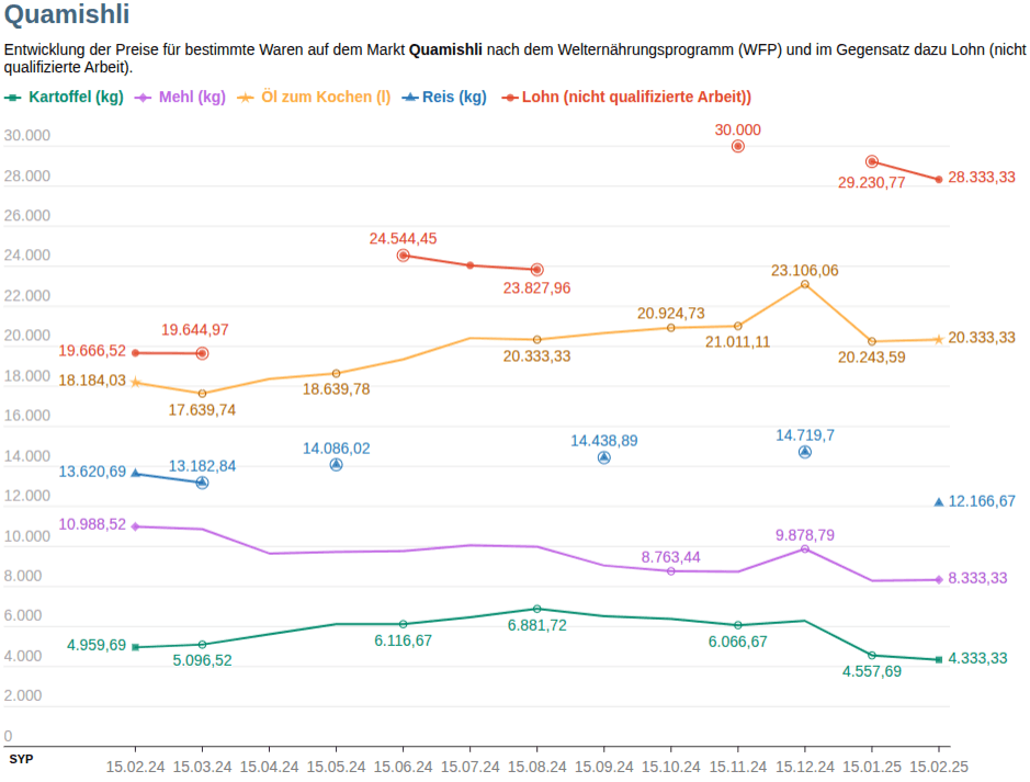 grafische Darstellung der Preis- und Lohnentwicklung gemäß Daten des WFP in der Stadt Qamishli
