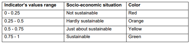 Tabelle zur Erklärung des Indikators