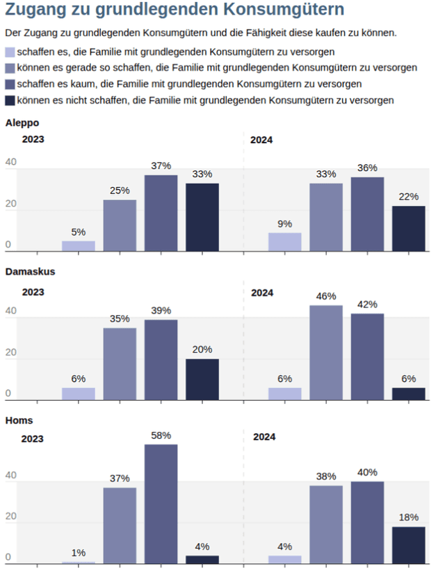 Die Graphen stellen die Ergebnisse der Umfrage bezüglich grundlegender Konsumgüter in Prozenten dar. 