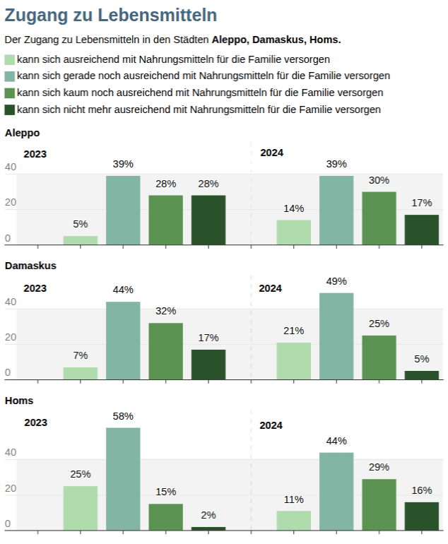 In diesen Graphen werden prozentuell die Ergebnisse der sozio-ökonomischen Studie dargestellt. Die Befragten antworteten auf die Frage nach der Leistbarkeit von Lebensmitteln in den drei Städten Damaskus, Aleppo und Homs. 