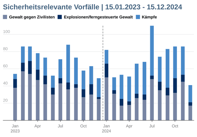 Entwicklung der Sicherheitsrelevanten Vorfälle laut ACLED für die Jahre 2023 und 2024