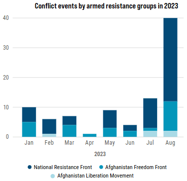 Sicherheitsrelevante Vorfälle nach Widerstandsgruppen in 2023