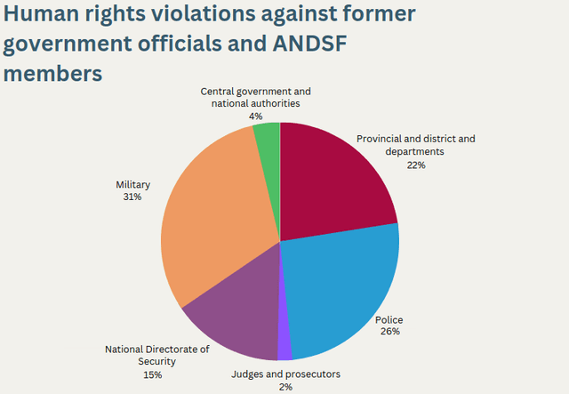 Darstellung von Berichten über Menschenrechtsverletzungen von ehemaligen Mitarberitern der Regierung und ehemaigen ANDSF Mitglieder