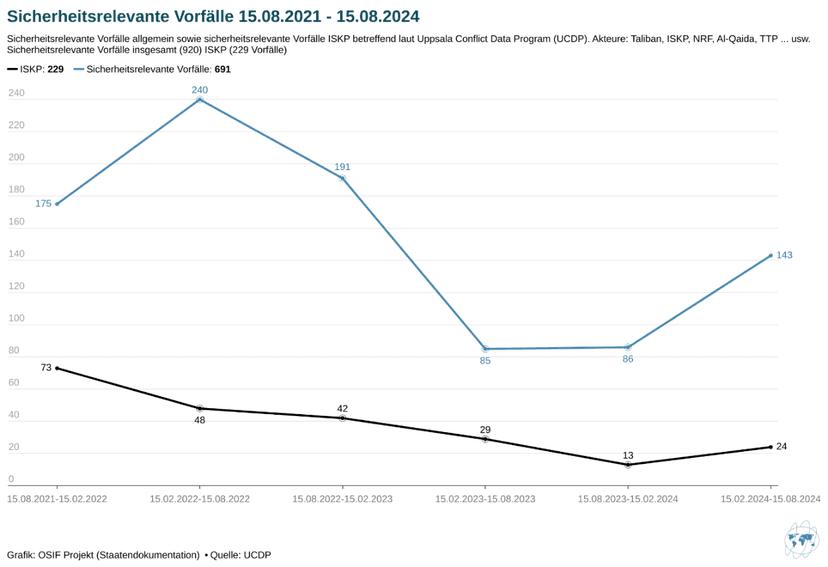 Sicherheitsrelevante Vorfälle sowie Vorfälle des ISKP betreffend nach Daten des UCPD