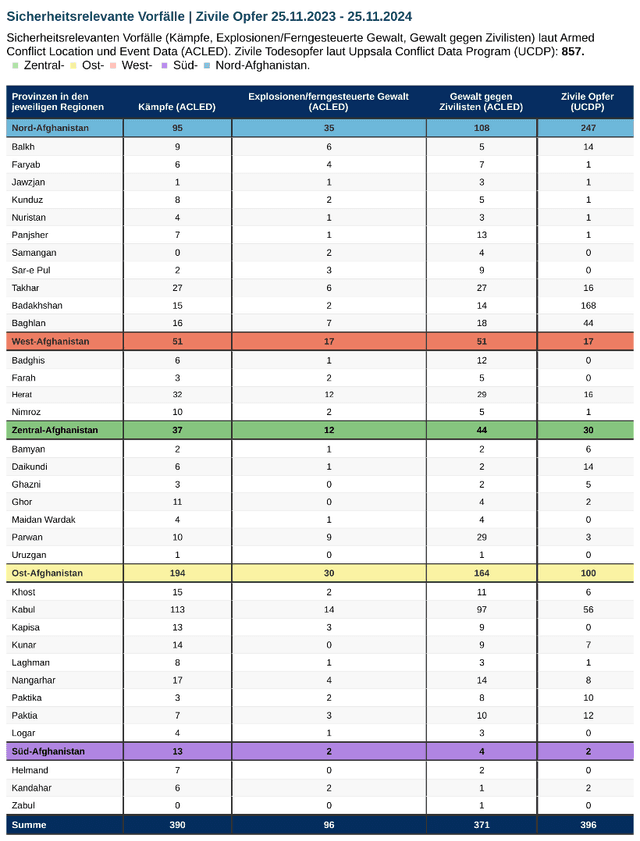 Sicherheitsrelevante Vorfälle laut ACLED und zivile Todesopfer laut UCDP zwischen November 2023 und November 2024