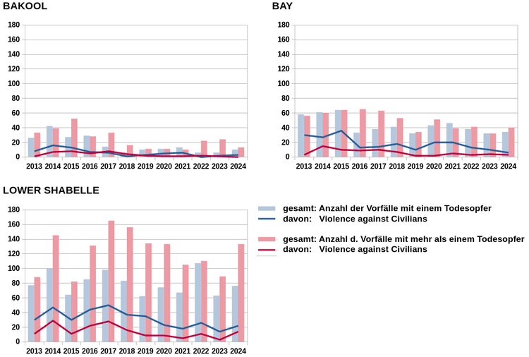 Dieses Bild zeigt Grafiken zur Entwicklung der gewaltsamen Vorfälle in den Regionen Bakool, Bay und Lower Shabelle in den Jahren 2013 bis 2024.