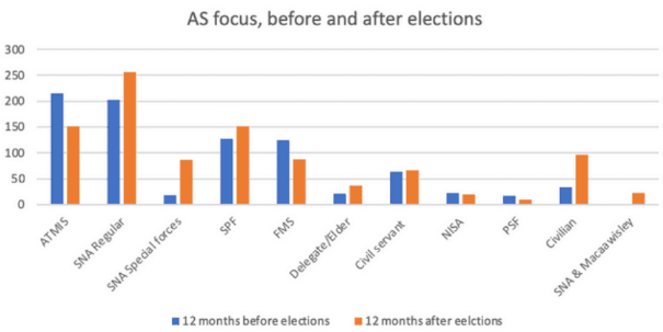 Die Grafik zeigt den Angriffsfokus der al Shabaab auf unterschiedliche Ziele zwischen Mai 2021 und April 2023