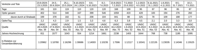 Diese Tabelle zeigt die zivilen Opferzahlen, wie sie in Berichten der UN von 2021 bis 2025 angegeben worden sind