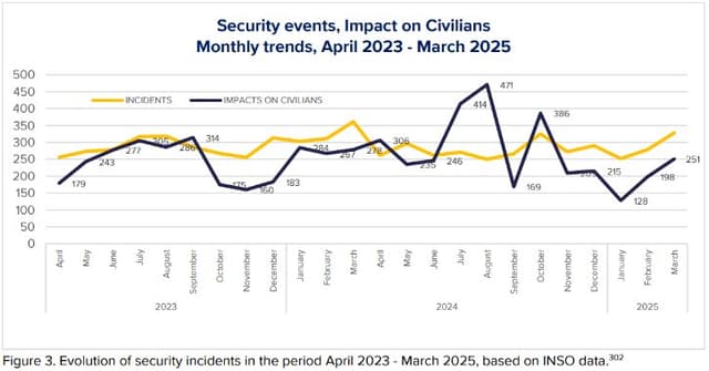 Sicherheitsrelevante Zwischenfälle laut INSO, aufbereitet von EUAA