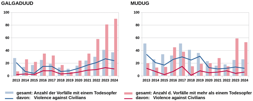 Dieses Bild zeigt Grafiken zur Entwicklung der gewaltsamen Vorfälle in den Regionen Galgaduud und Mudug in den Jahren 2013 bis 2024.
