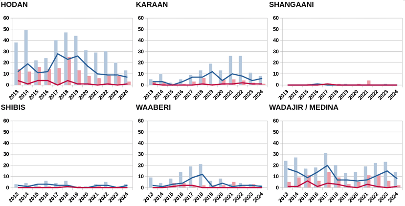Dieses Bild zeigt Grafiken zur Entwicklung der gewaltsamen Vorfälle in den Bezirken Hodan, Karaan, Shangaani, Shibis, Waaberi und Wadajir-Medina in den Jahren 2013 bis 2024.