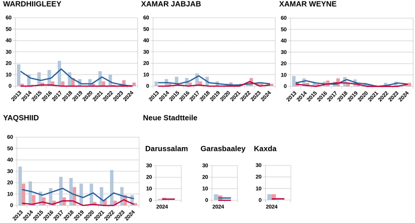Dieses Bild zeigt Grafiken zur Entwicklung der gewaltsamen Vorfälle in den Bezirken Xamar Jabjab, Xamar Weyne, Yaqshiid und Wardhigleey sowie in drei Außenbezirken in den Jahren 2013 bis 2024.