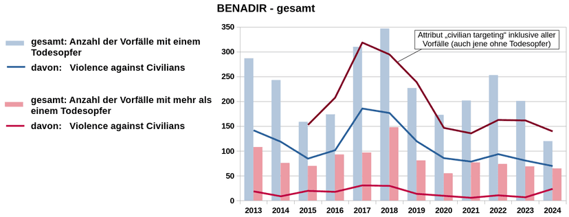 Dieses Bild zeigt Grafiken zur Entwicklung der gewaltsamen Vorfälle in gesamt Mogadischu in den Jahren 2013 bis 2024.