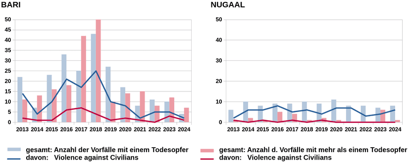 Dieses Bild zeigt Grafiken zur Entwicklung der gewaltsamen Vorfälle in den Regionen Bari und Nugaal in den Jahren 2013 bis 2024.