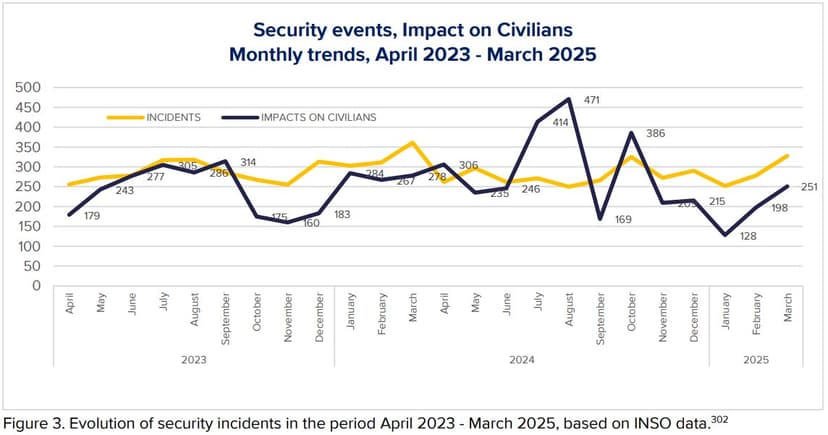 Sicherheitsrelevante Zwischenfälle laut INSO, aufbereitet von EUAA