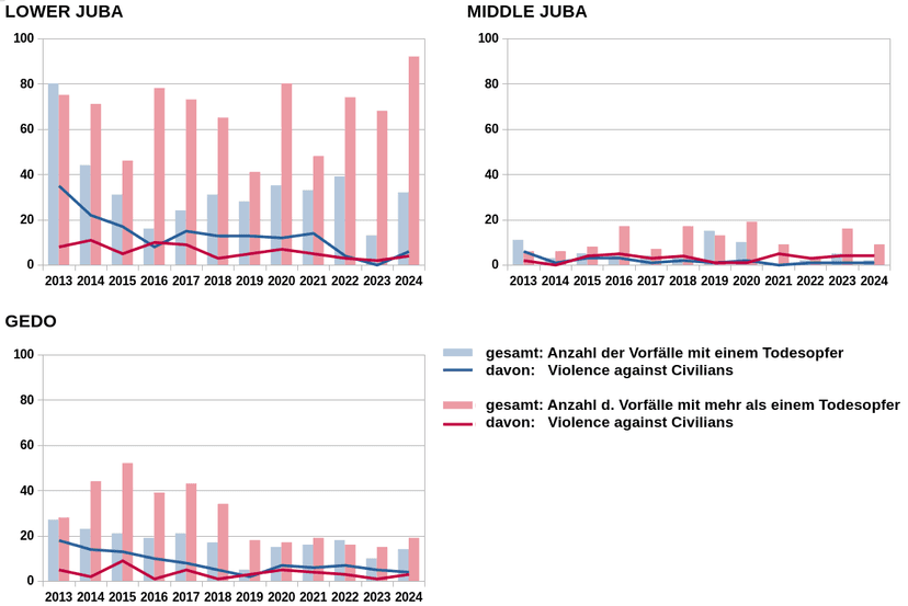 Dieses Bild zeigt Grafiken zur Entwicklung der gewaltsamen Vorfälle in den Regionen Lower Juba, Middle Juba und Gedo in den Jahren 2013 bis 2024.