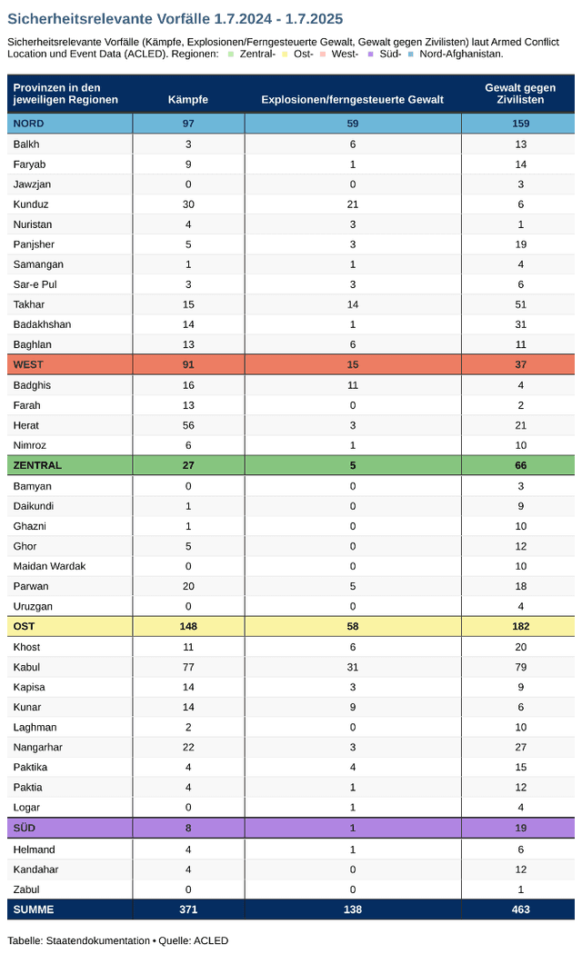 Sicherheitsrelevante Vörfälle je Provinz in Afghanistan zwischen Juli 2024 und Jui 2025