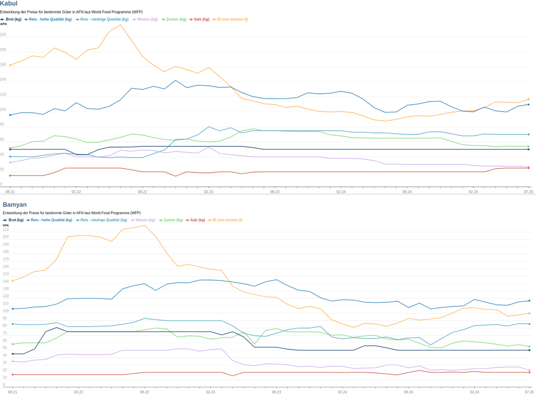 Entwicklung der Lebensmittelpreise in den Provinzen Kabul und Bamyan 