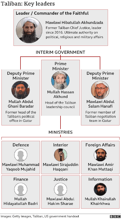 Darstellung der vorläufigen Regierung der Taliban mit Namen und politischen Positionen