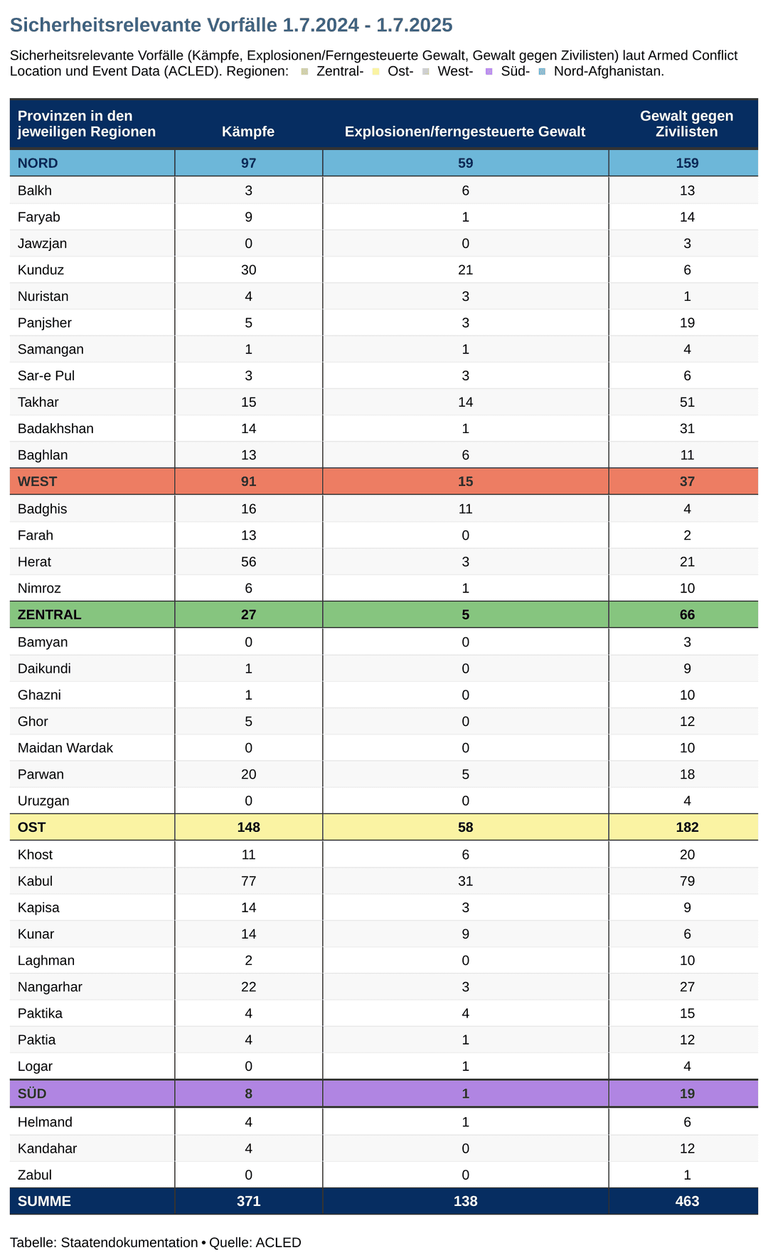 Sicherheitsrelevante Vörfälle je Provinz in Afghanistan zwischen Juli 2024 und Jui 2025
