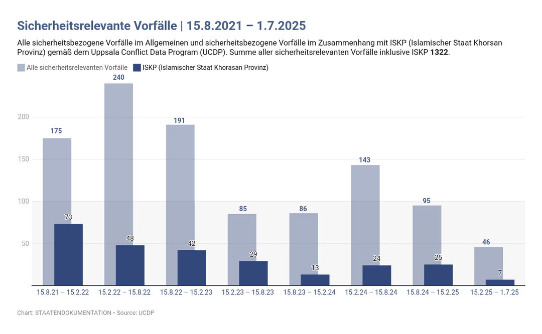 Sicherheitsrelevante Vorfälle sowie Vorfälle des ISKP betreffend nach Daten des UCPD