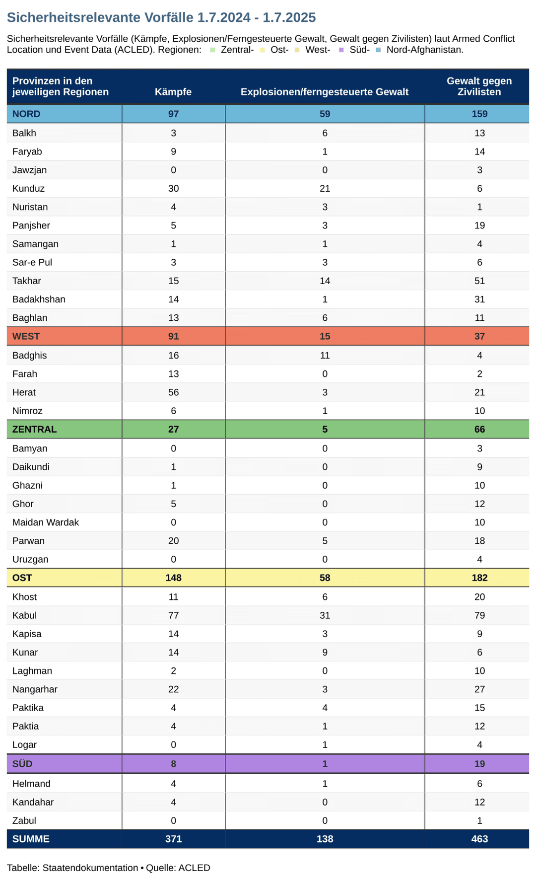 Sicherheitsrelevante Vörfälle je Provinz in Afghanistan zwischen Juli 2024 und Jui 2025