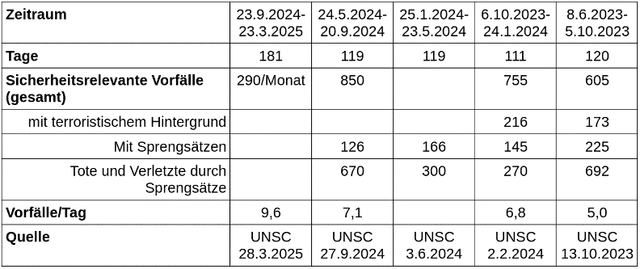 Sicherheitsrelevante Vorfälle in unterschiedlichen Berichten der VN